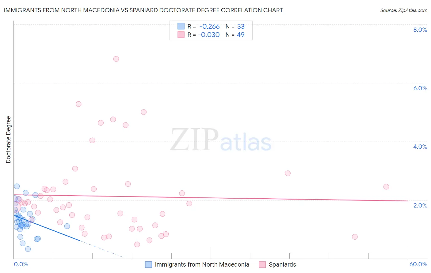 Immigrants from North Macedonia vs Spaniard Doctorate Degree