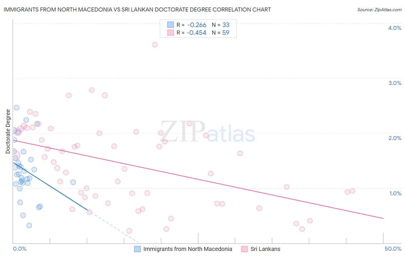 Immigrants from North Macedonia vs Sri Lankan Doctorate Degree