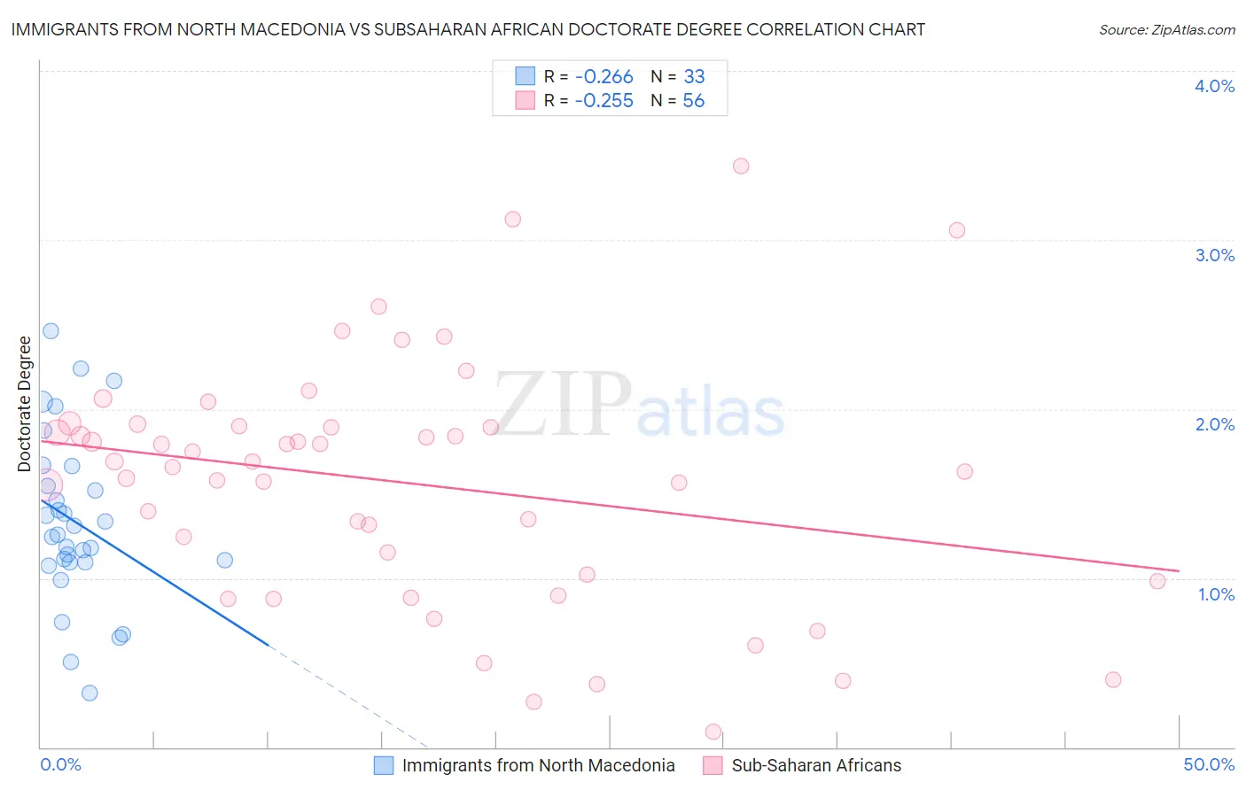 Immigrants from North Macedonia vs Subsaharan African Doctorate Degree
