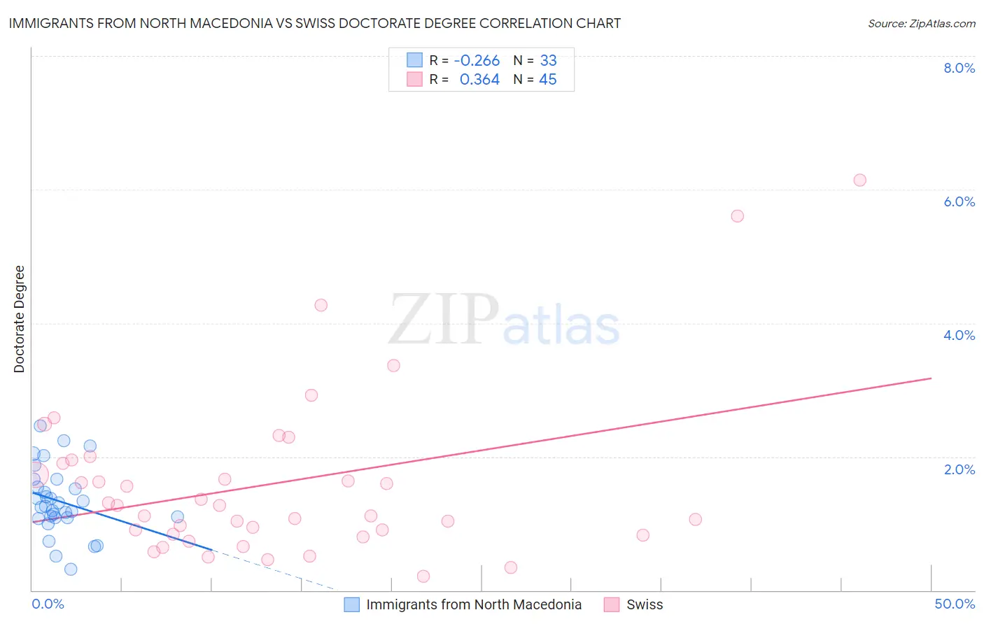 Immigrants from North Macedonia vs Swiss Doctorate Degree
