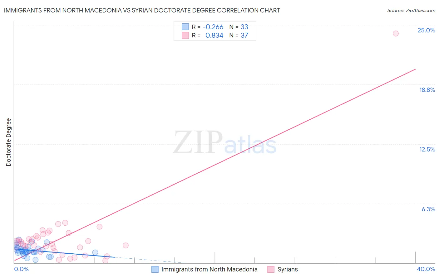 Immigrants from North Macedonia vs Syrian Doctorate Degree