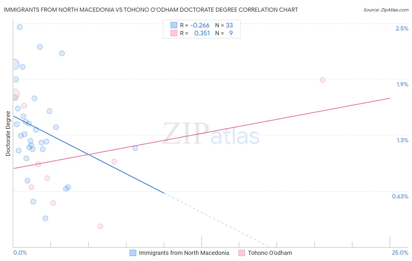 Immigrants from North Macedonia vs Tohono O'odham Doctorate Degree