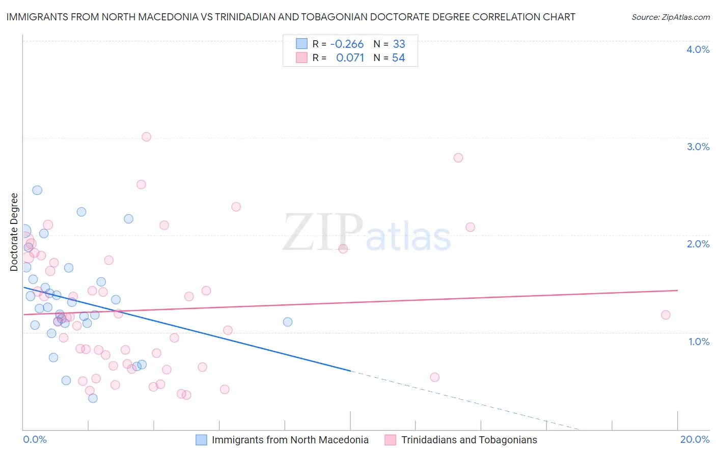 Immigrants from North Macedonia vs Trinidadian and Tobagonian Doctorate Degree