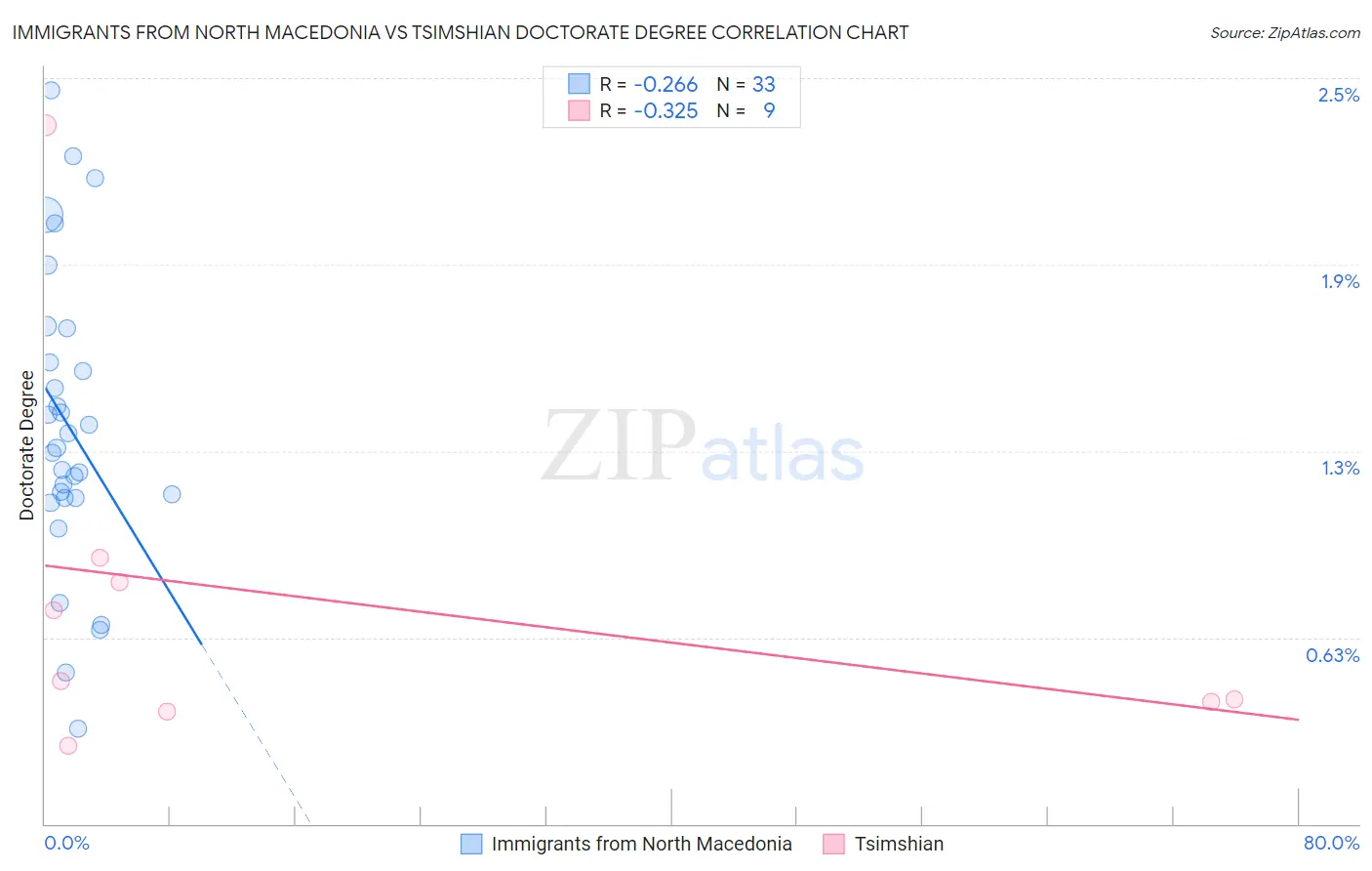 Immigrants from North Macedonia vs Tsimshian Doctorate Degree