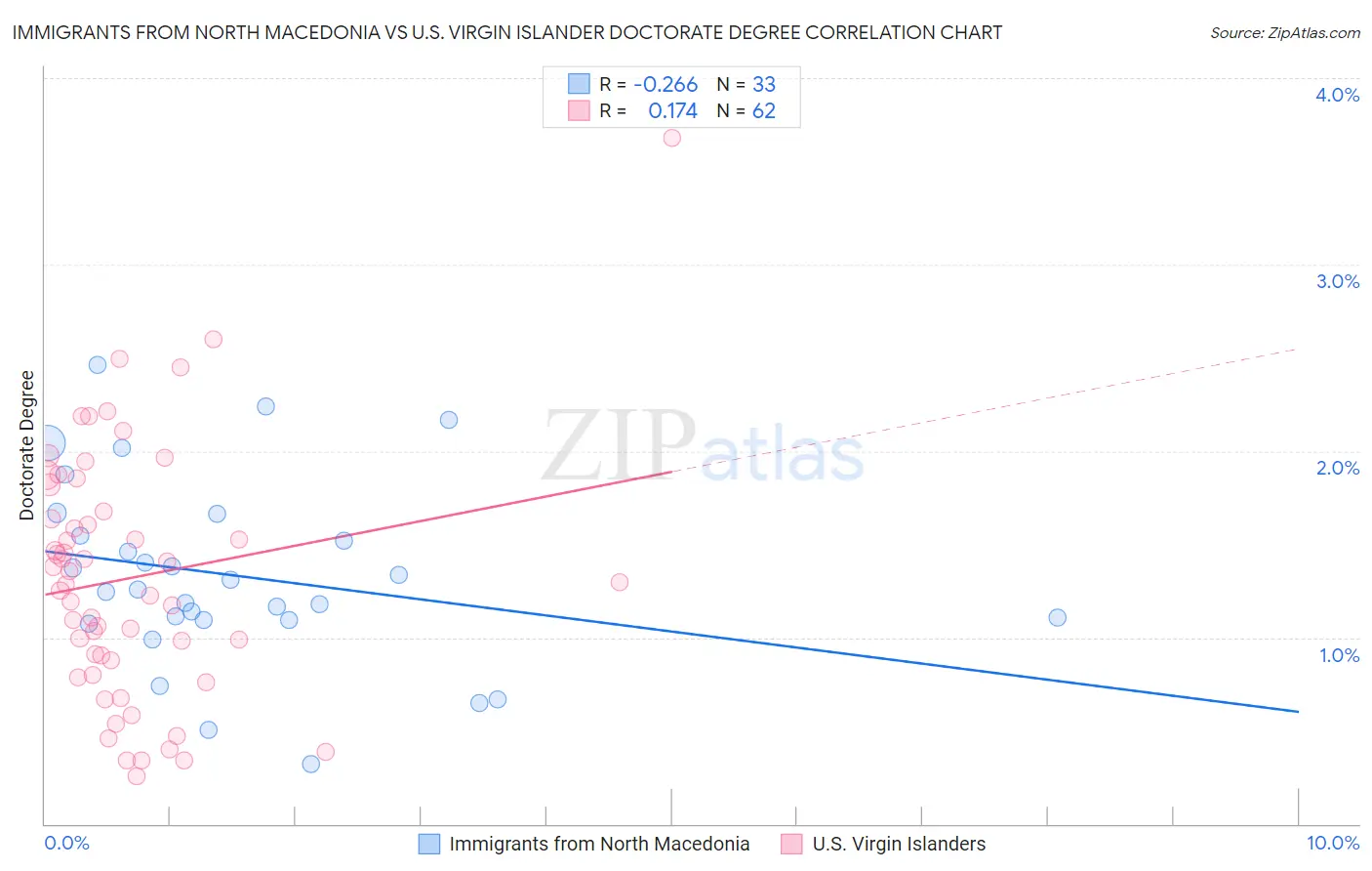 Immigrants from North Macedonia vs U.S. Virgin Islander Doctorate Degree