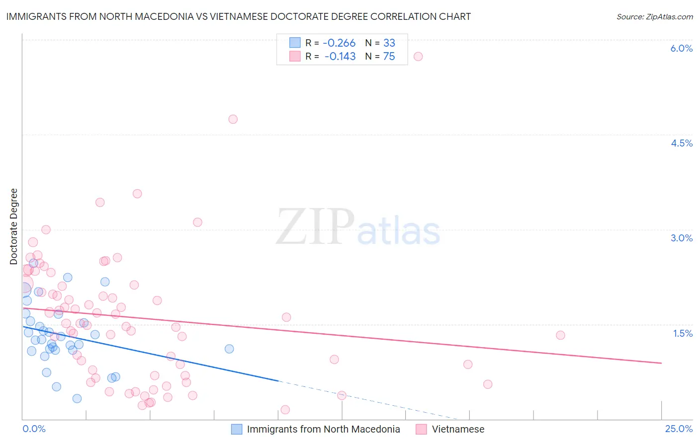 Immigrants from North Macedonia vs Vietnamese Doctorate Degree