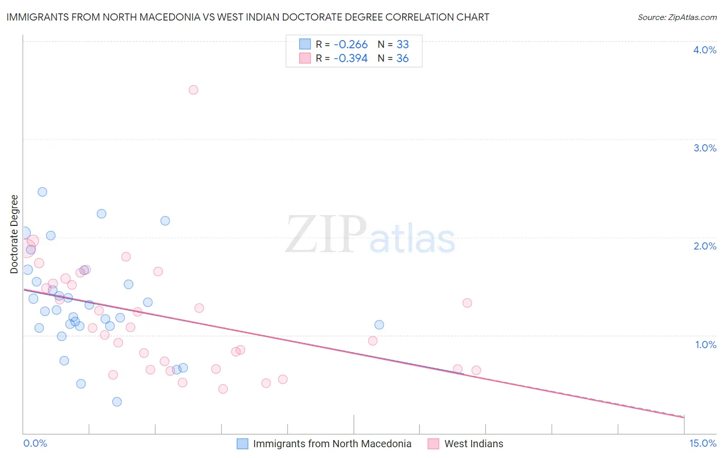 Immigrants from North Macedonia vs West Indian Doctorate Degree