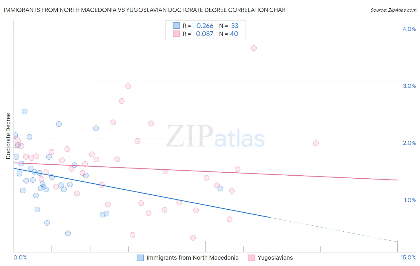 Immigrants from North Macedonia vs Yugoslavian Doctorate Degree