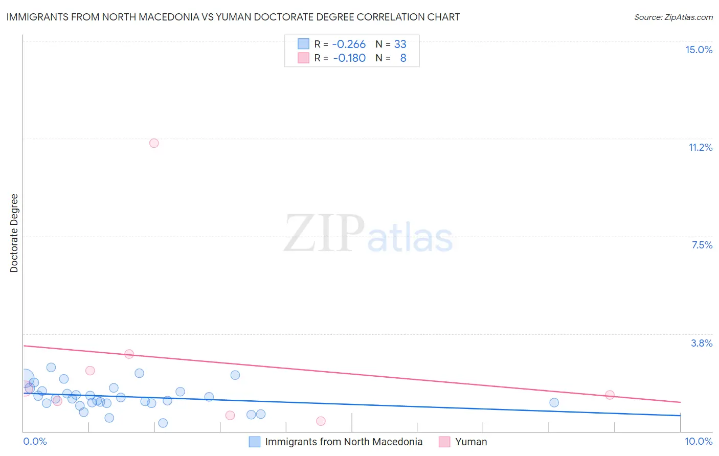 Immigrants from North Macedonia vs Yuman Doctorate Degree