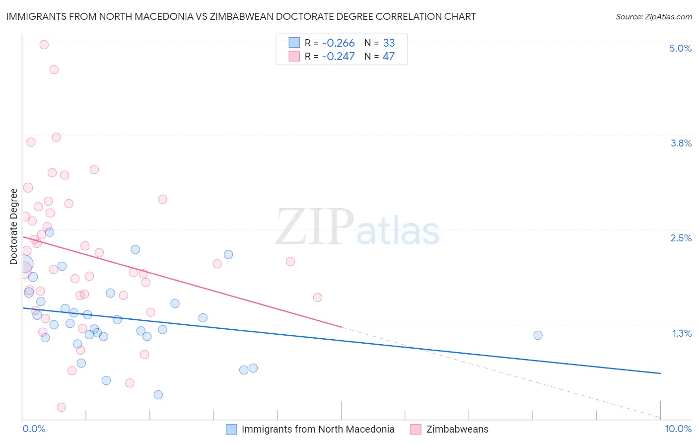 Immigrants from North Macedonia vs Zimbabwean Doctorate Degree