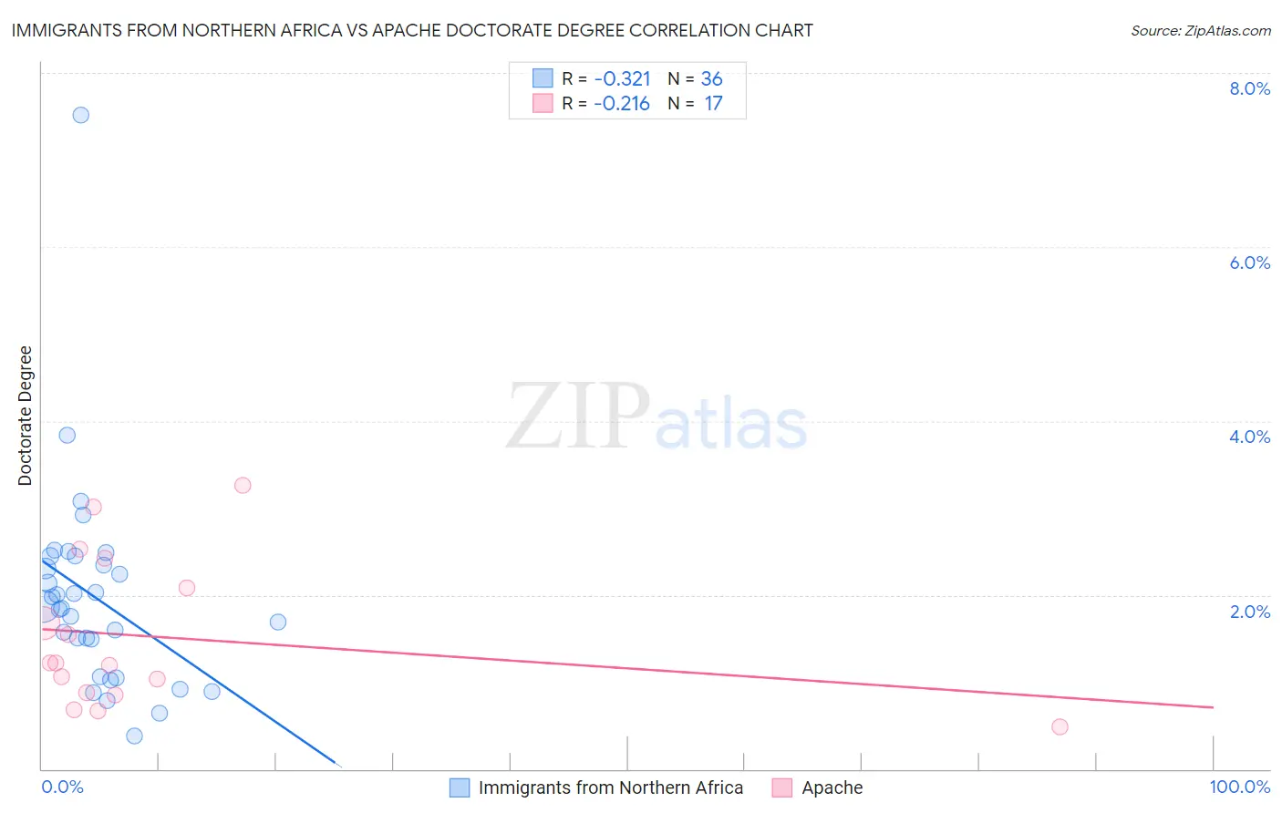 Immigrants from Northern Africa vs Apache Doctorate Degree