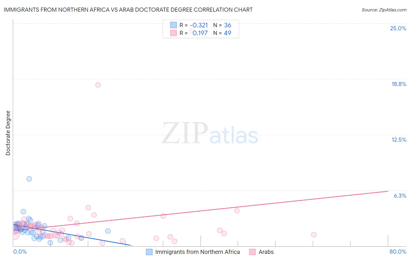 Immigrants from Northern Africa vs Arab Doctorate Degree