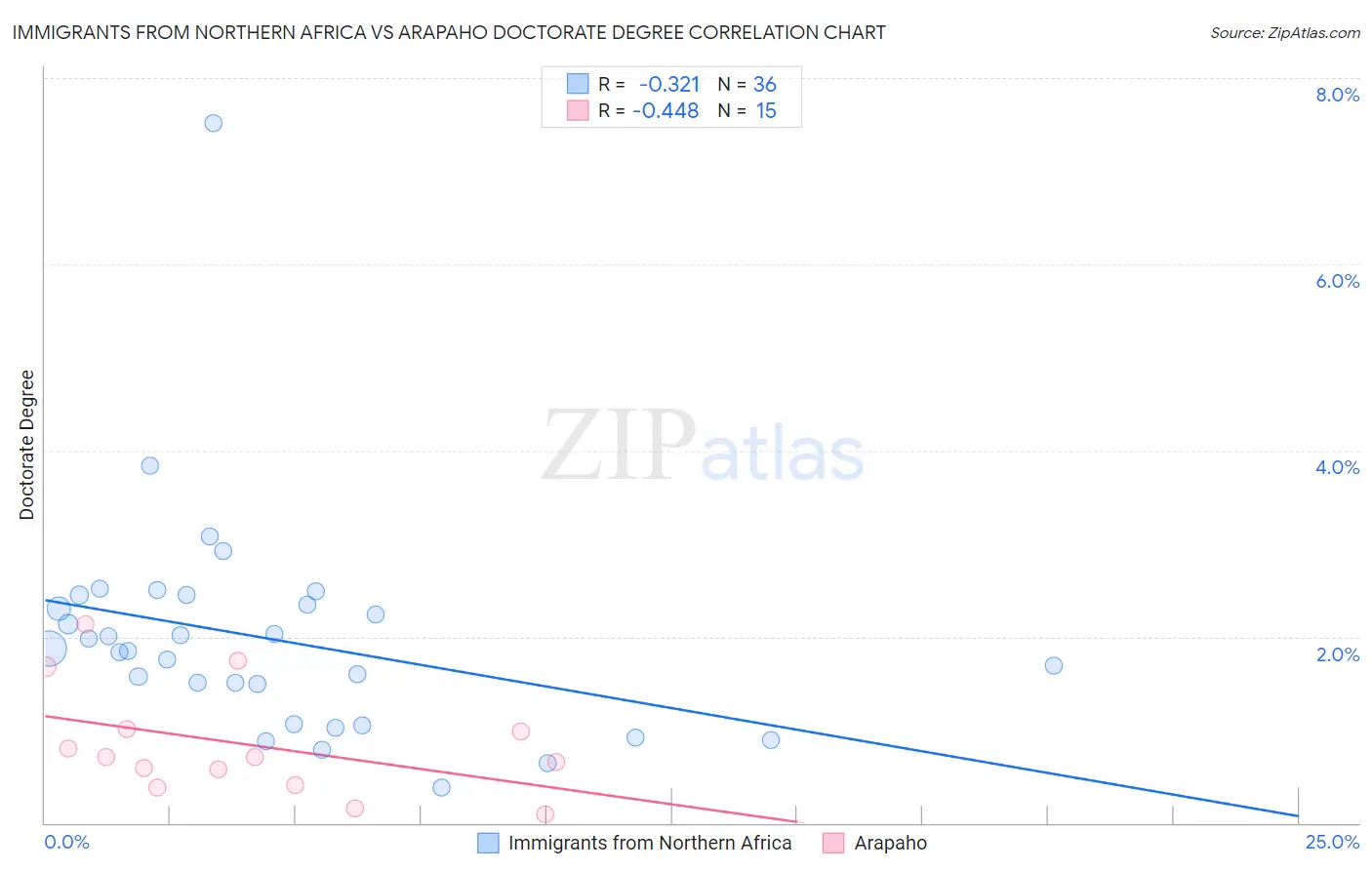 Immigrants from Northern Africa vs Arapaho Doctorate Degree