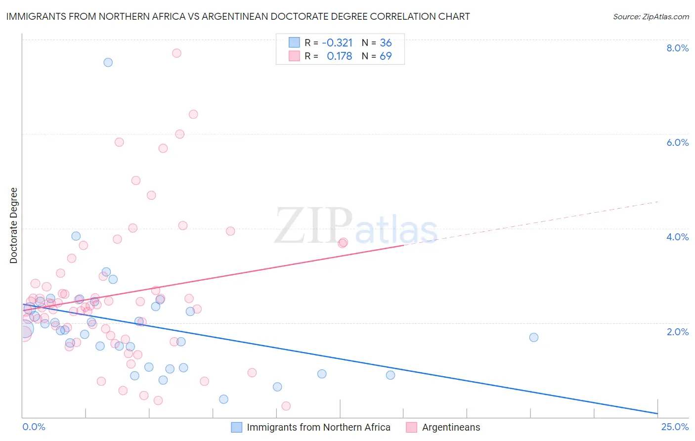 Immigrants from Northern Africa vs Argentinean Doctorate Degree