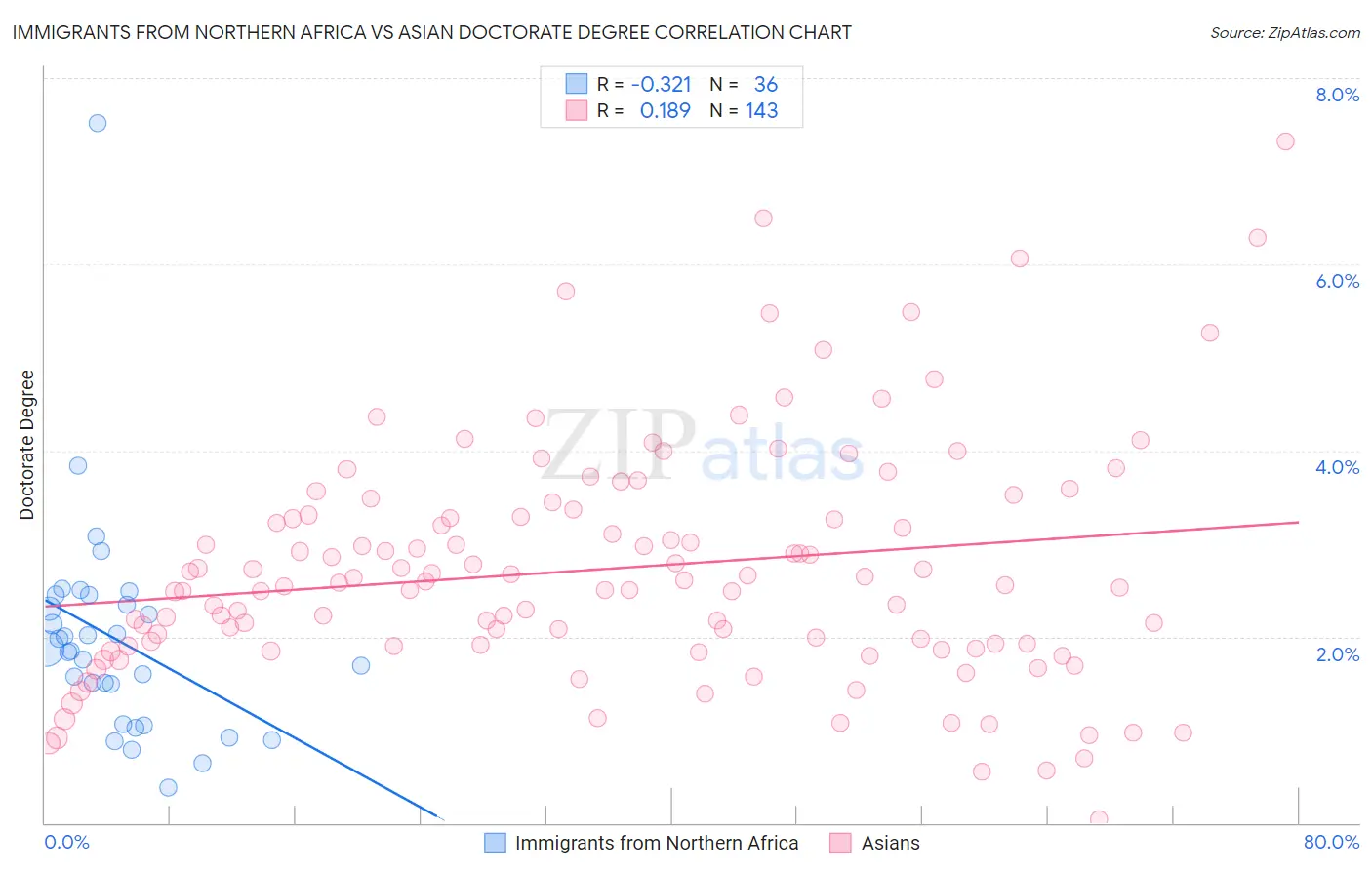 Immigrants from Northern Africa vs Asian Doctorate Degree