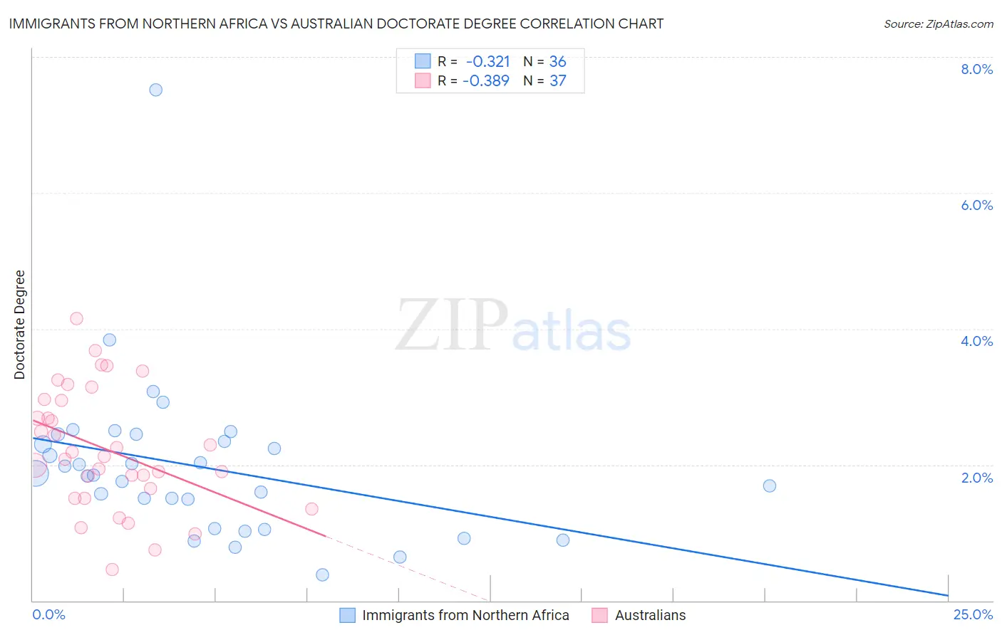 Immigrants from Northern Africa vs Australian Doctorate Degree