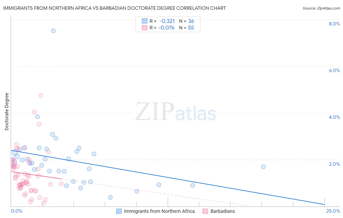 Immigrants from Northern Africa vs Barbadian Doctorate Degree