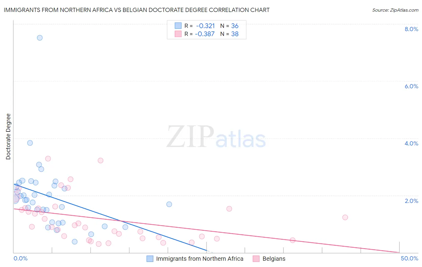 Immigrants from Northern Africa vs Belgian Doctorate Degree