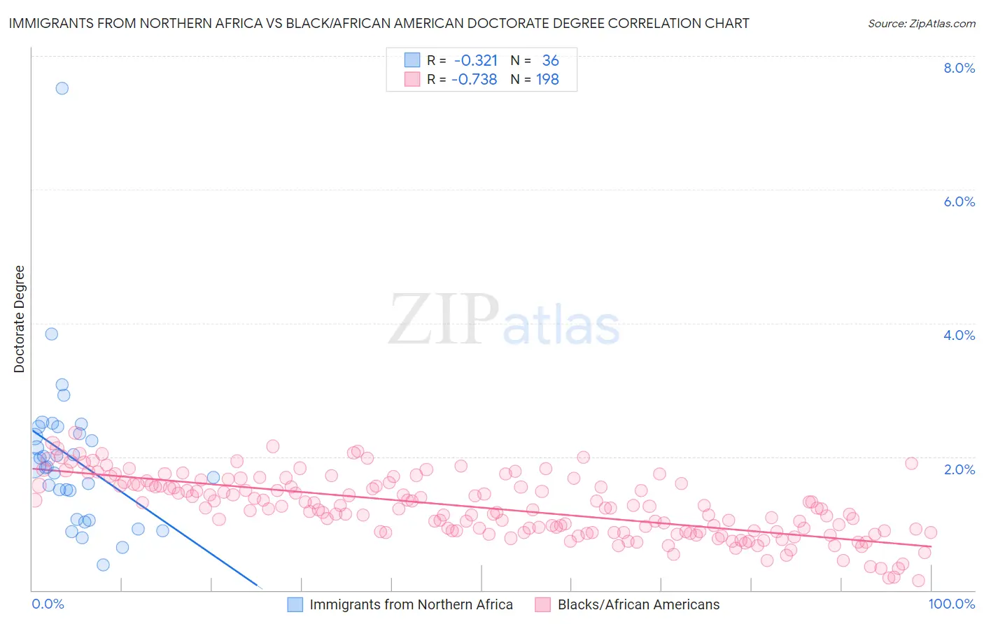 Immigrants from Northern Africa vs Black/African American Doctorate Degree