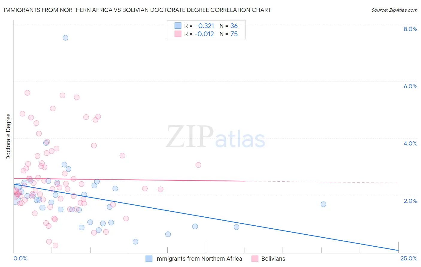 Immigrants from Northern Africa vs Bolivian Doctorate Degree