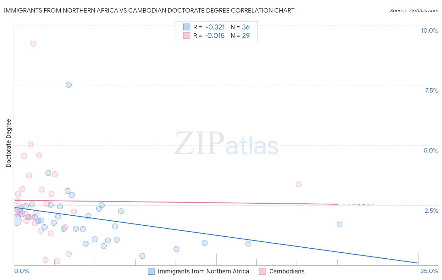 Immigrants from Northern Africa vs Cambodian Doctorate Degree
