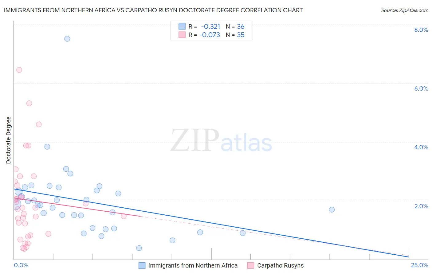 Immigrants from Northern Africa vs Carpatho Rusyn Doctorate Degree