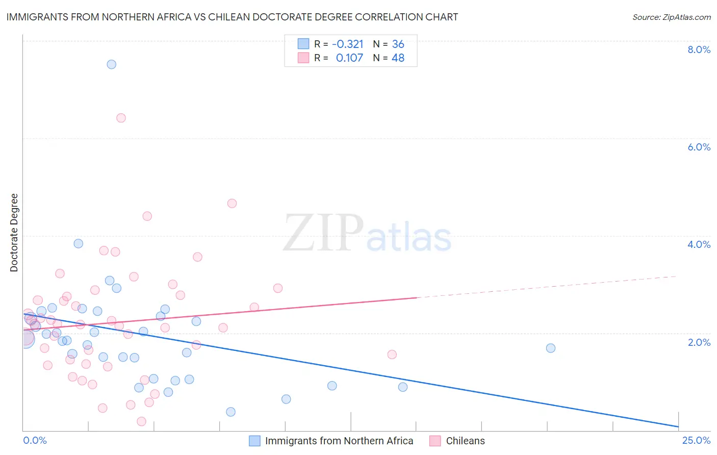 Immigrants from Northern Africa vs Chilean Doctorate Degree