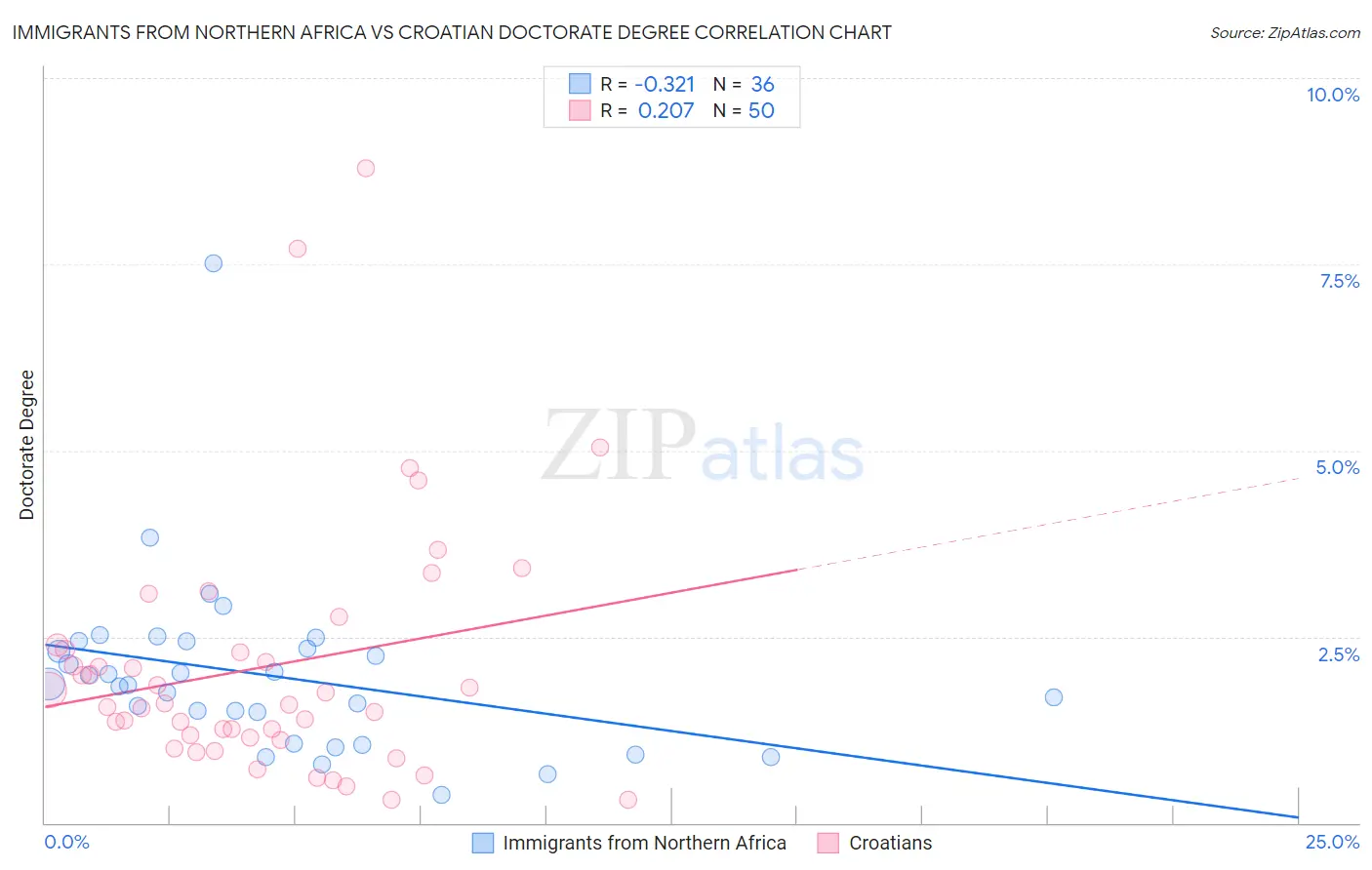 Immigrants from Northern Africa vs Croatian Doctorate Degree