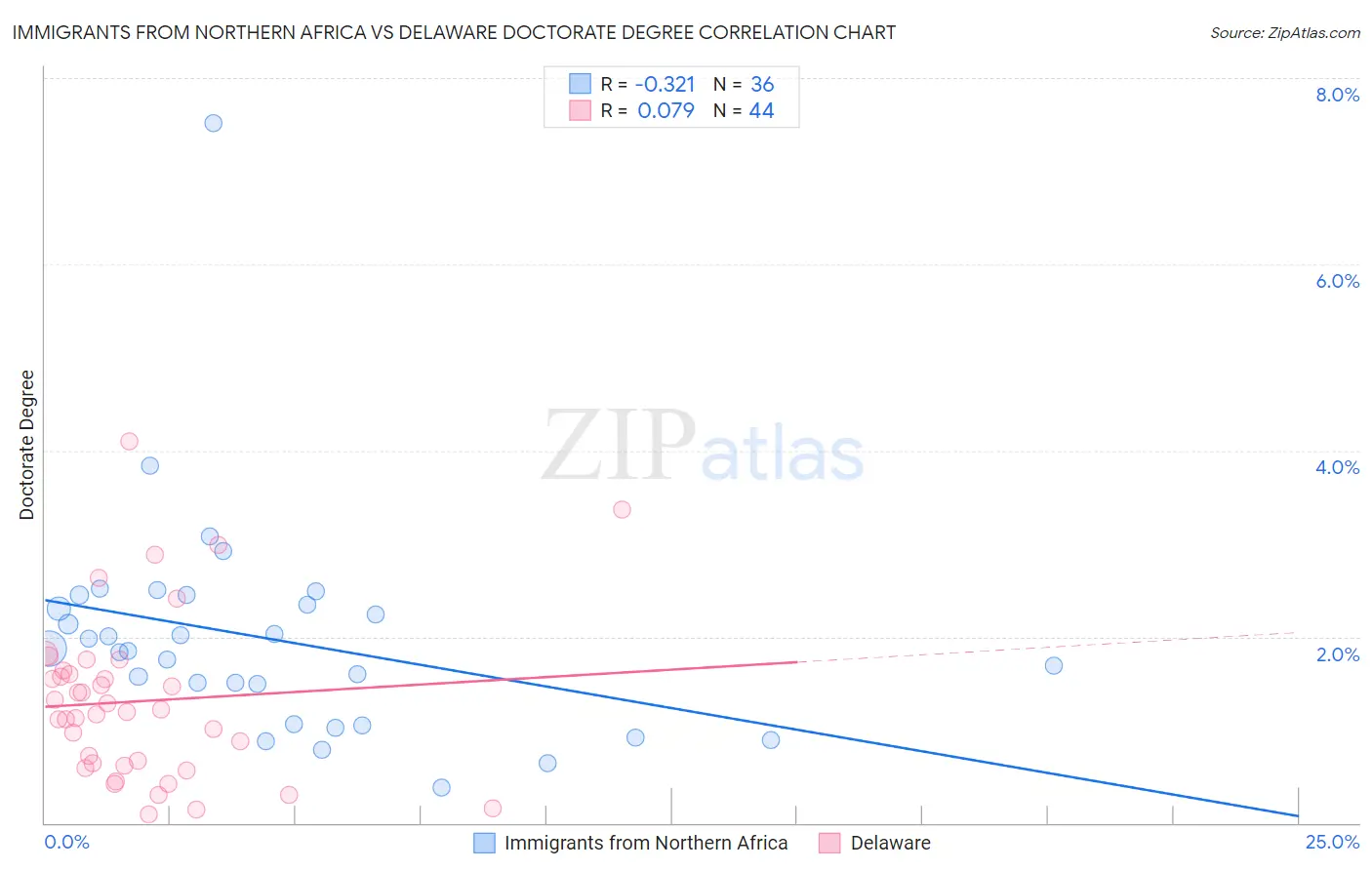 Immigrants from Northern Africa vs Delaware Doctorate Degree