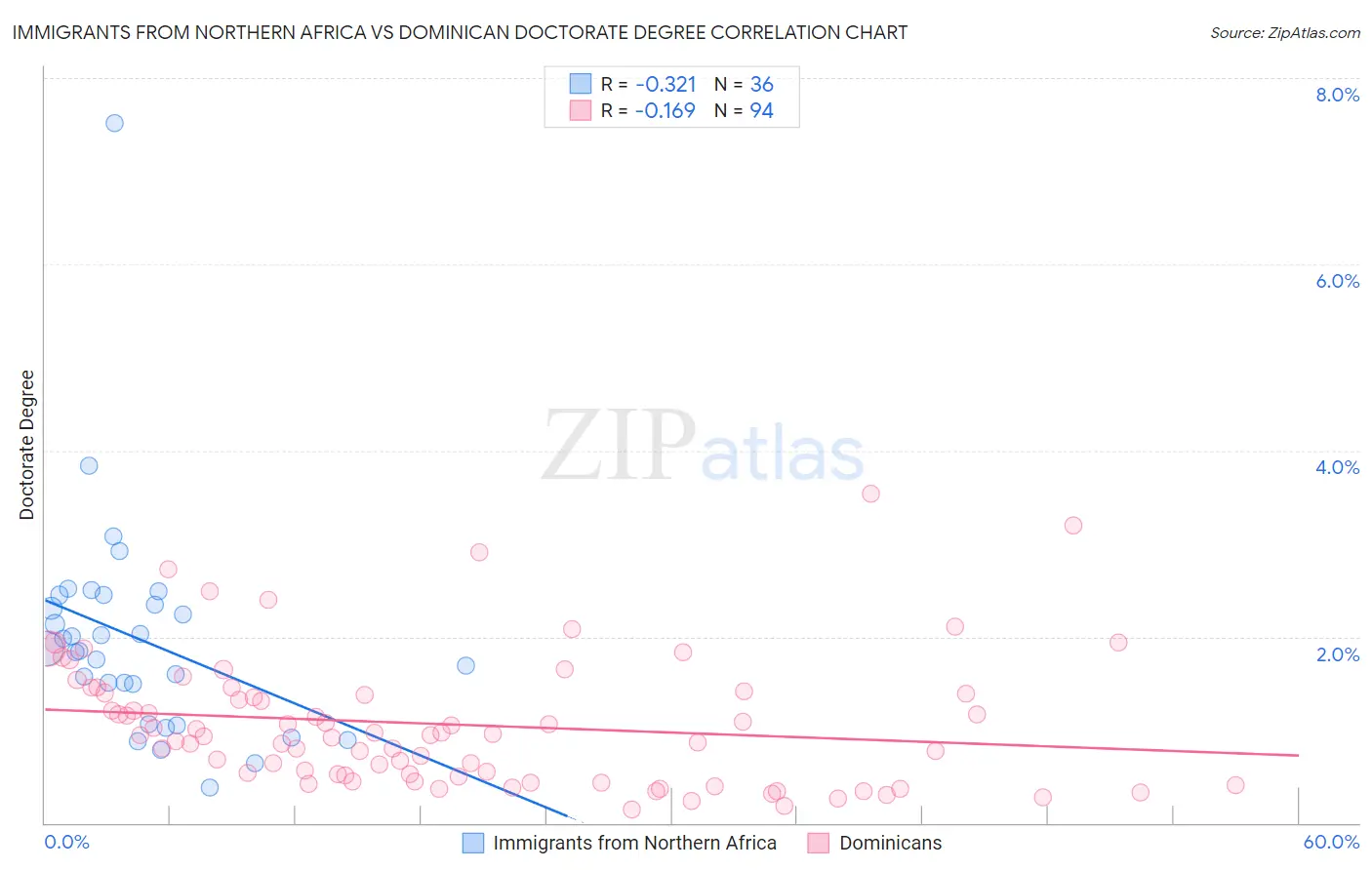 Immigrants from Northern Africa vs Dominican Doctorate Degree