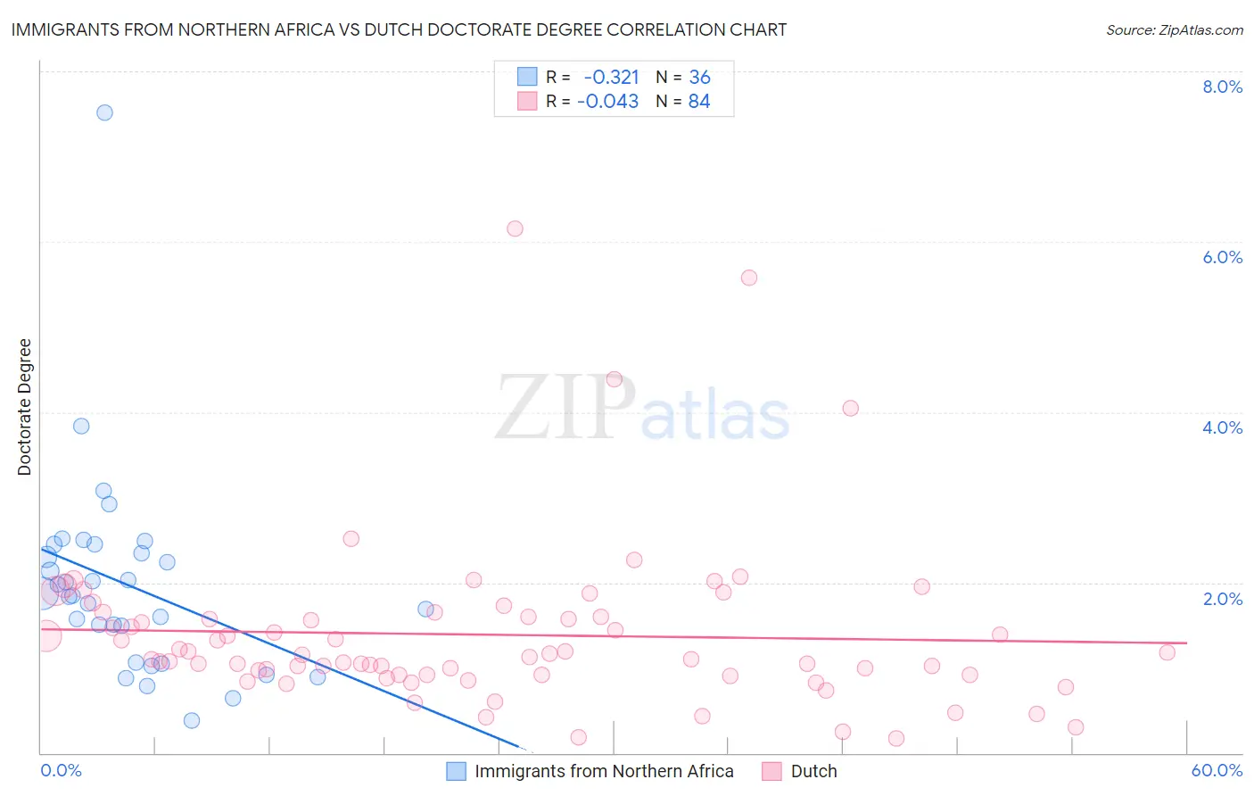 Immigrants from Northern Africa vs Dutch Doctorate Degree