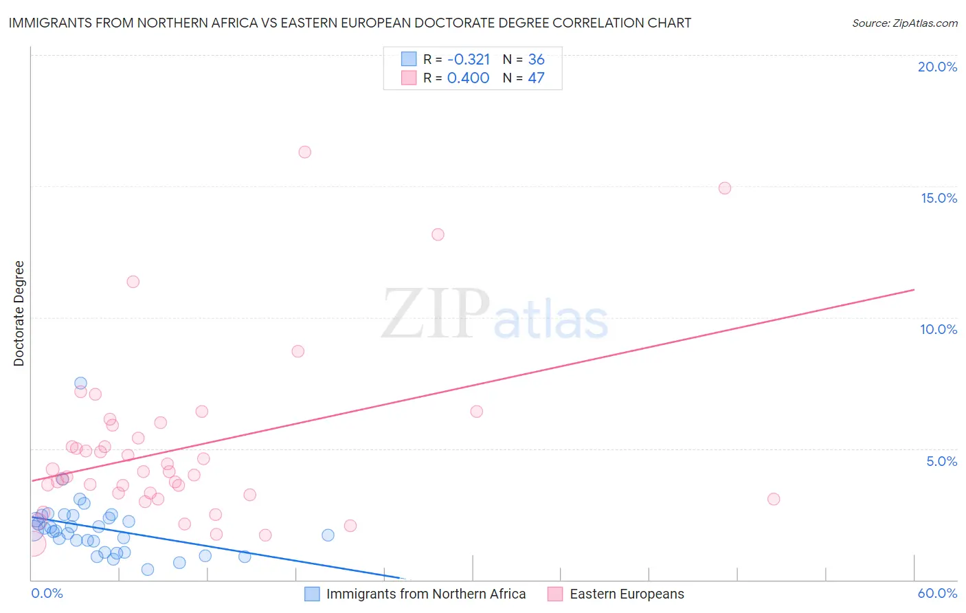 Immigrants from Northern Africa vs Eastern European Doctorate Degree