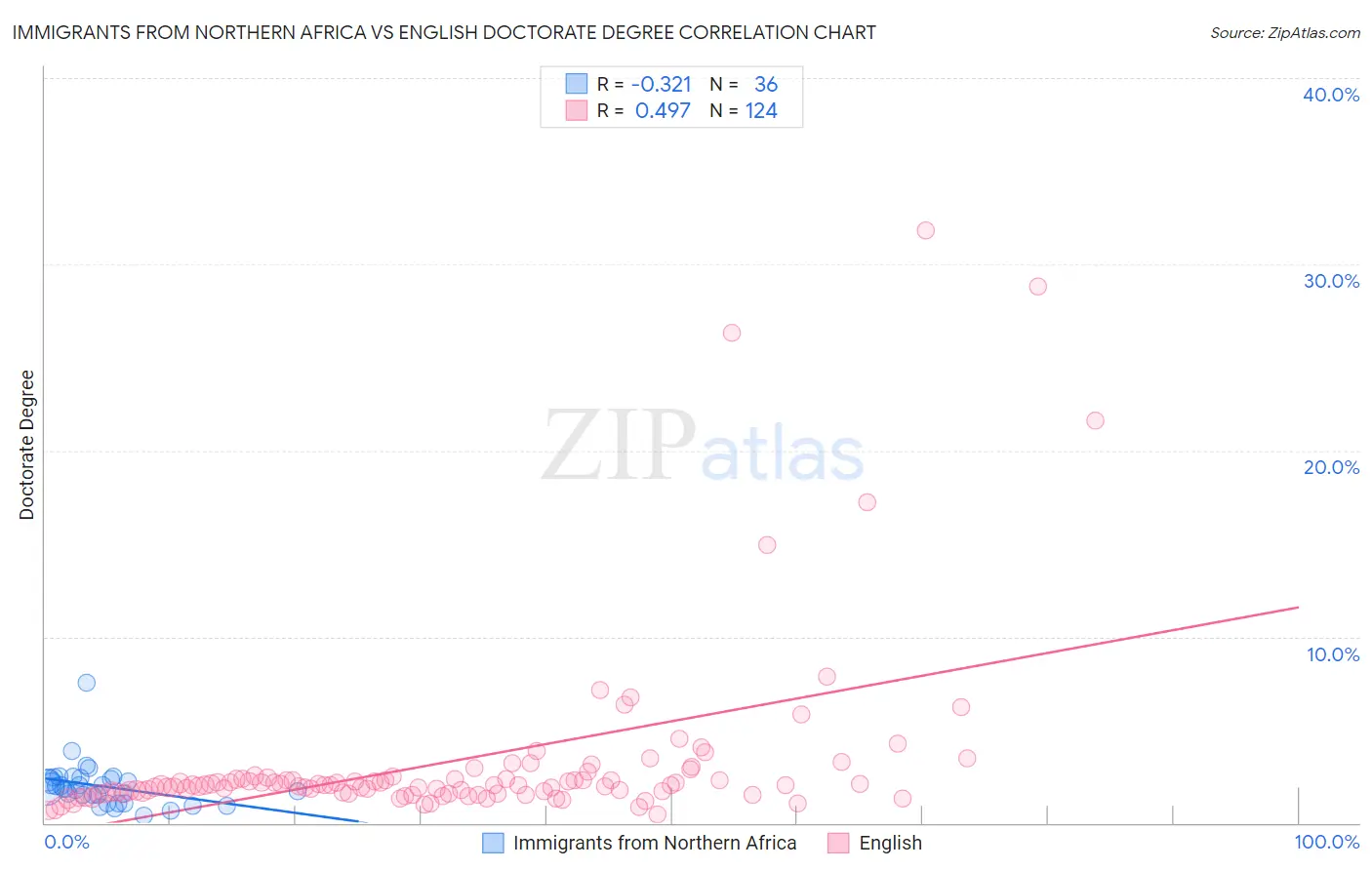 Immigrants from Northern Africa vs English Doctorate Degree