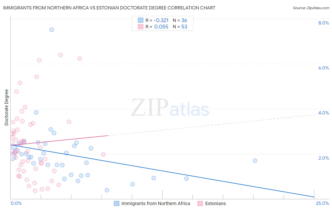 Immigrants from Northern Africa vs Estonian Doctorate Degree