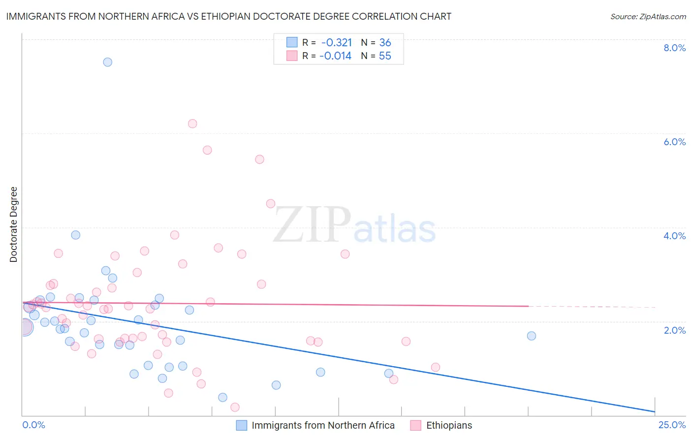Immigrants from Northern Africa vs Ethiopian Doctorate Degree