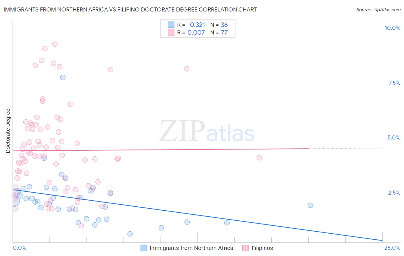Immigrants from Northern Africa vs Filipino Doctorate Degree