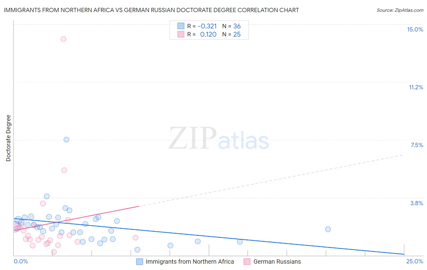 Immigrants from Northern Africa vs German Russian Doctorate Degree