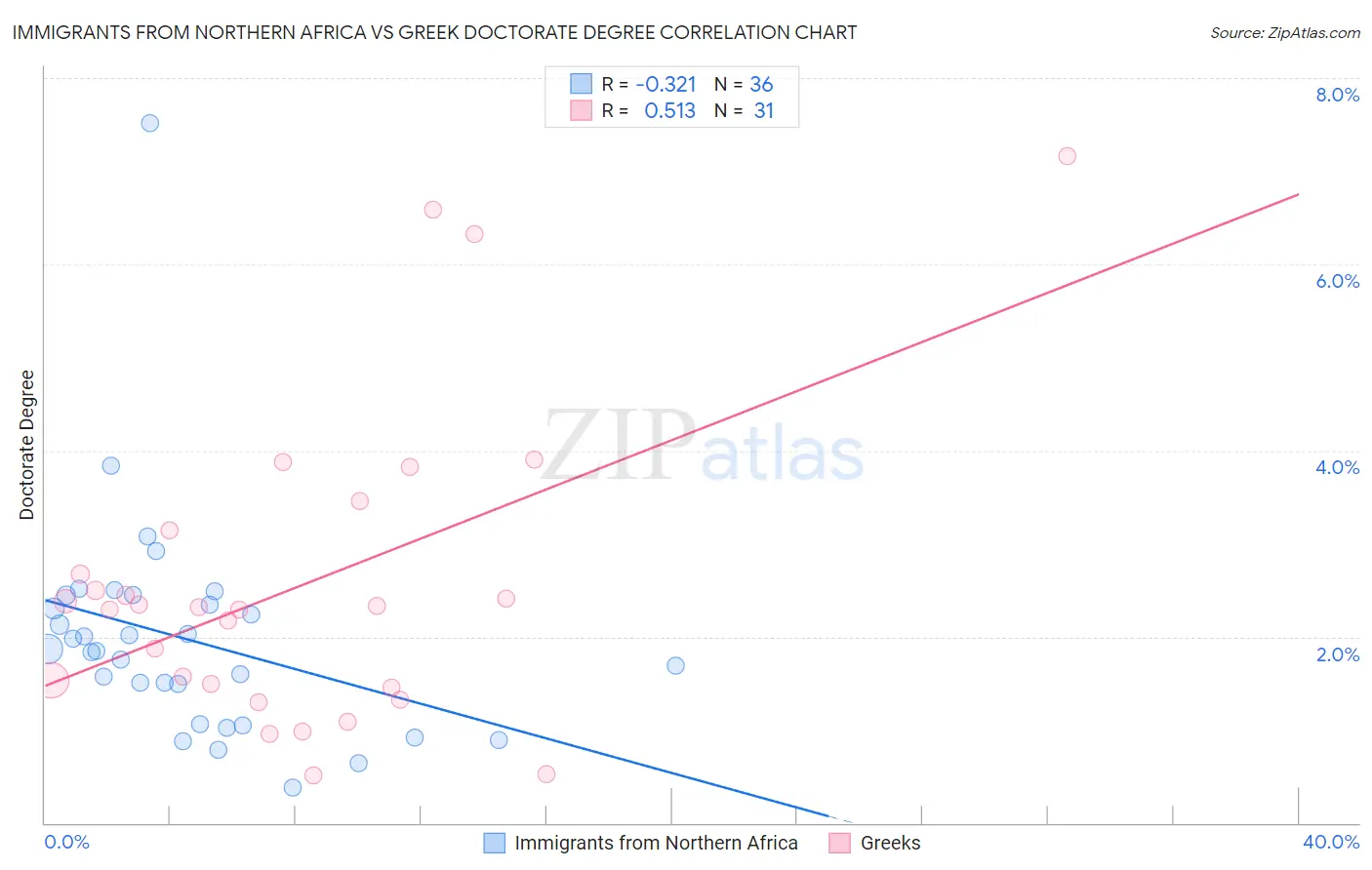 Immigrants from Northern Africa vs Greek Doctorate Degree