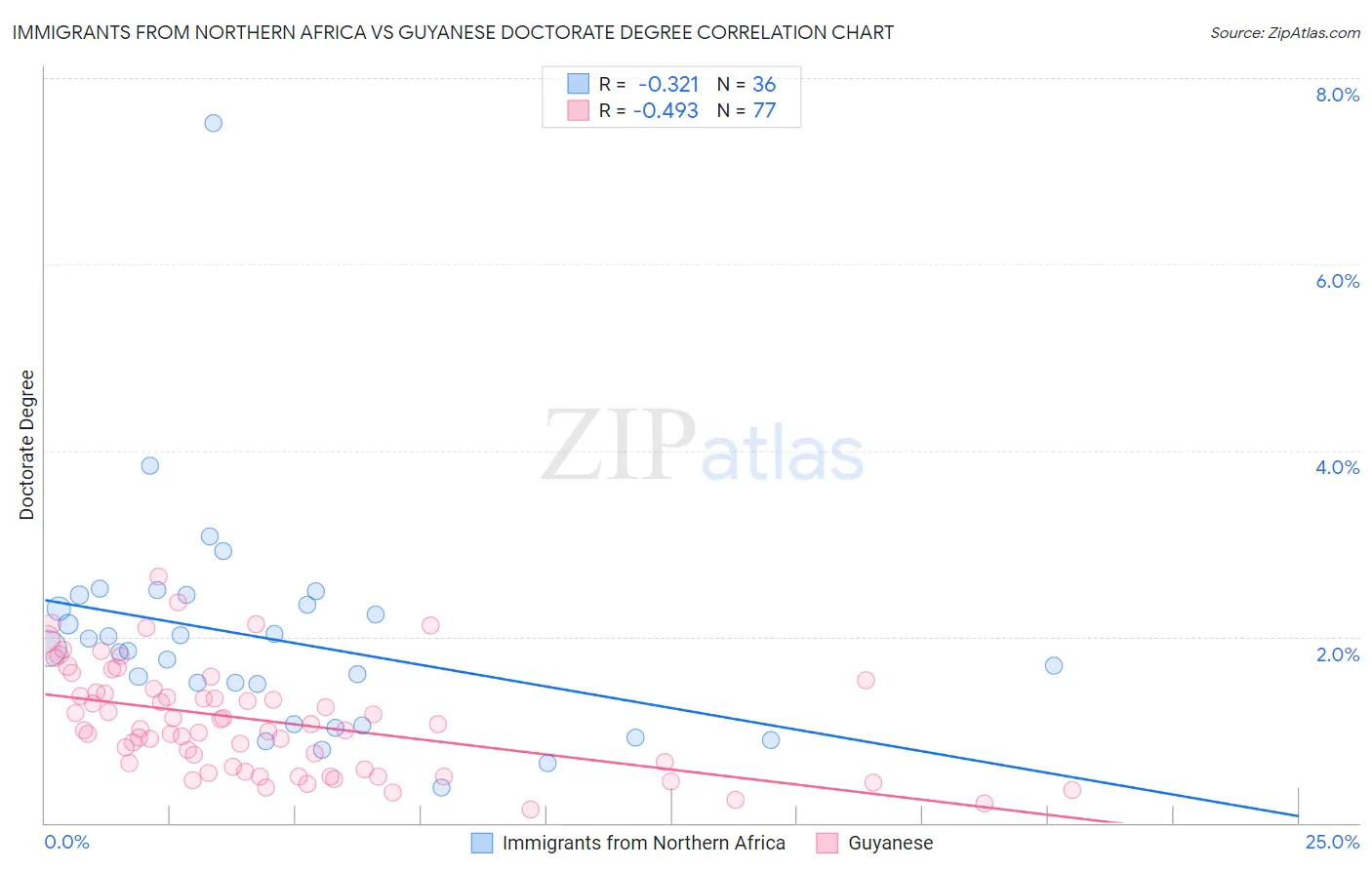 Immigrants from Northern Africa vs Guyanese Doctorate Degree