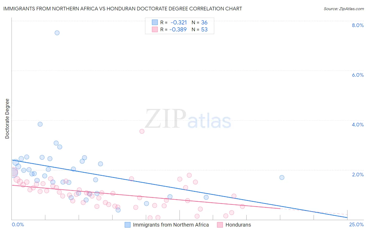 Immigrants from Northern Africa vs Honduran Doctorate Degree