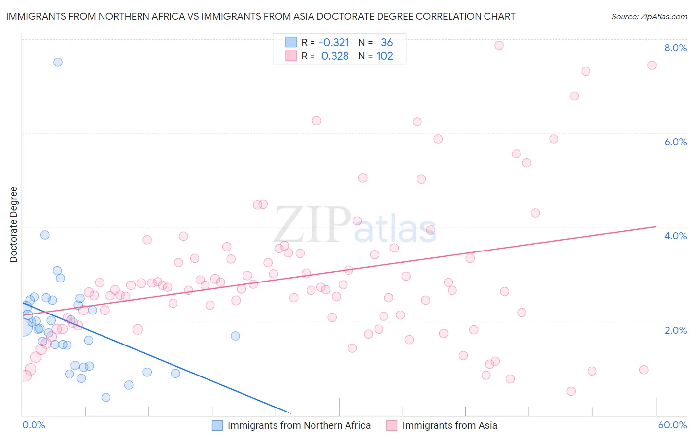 Immigrants from Northern Africa vs Immigrants from Asia Doctorate Degree