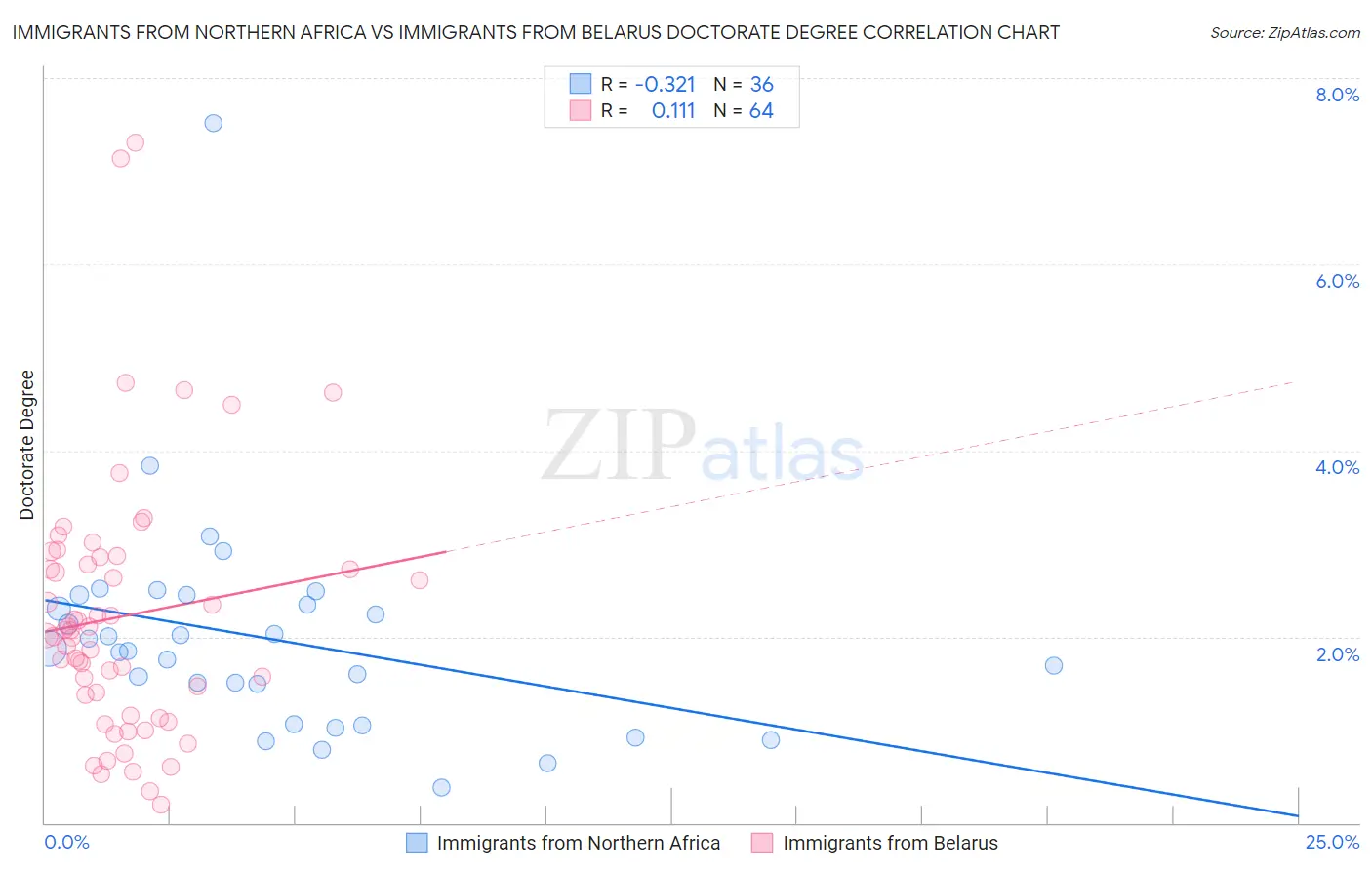 Immigrants from Northern Africa vs Immigrants from Belarus Doctorate Degree