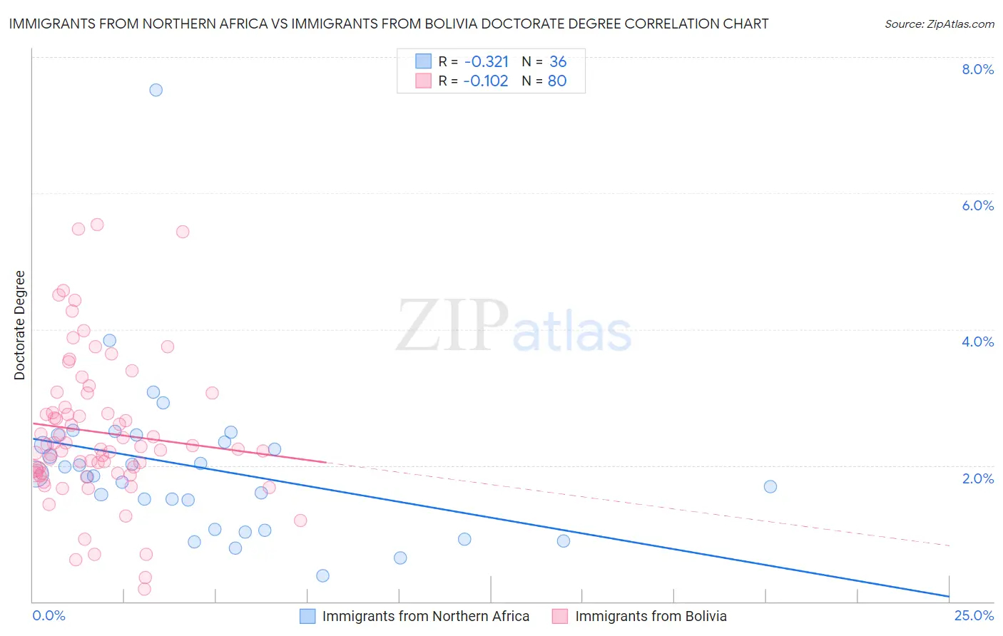 Immigrants from Northern Africa vs Immigrants from Bolivia Doctorate Degree