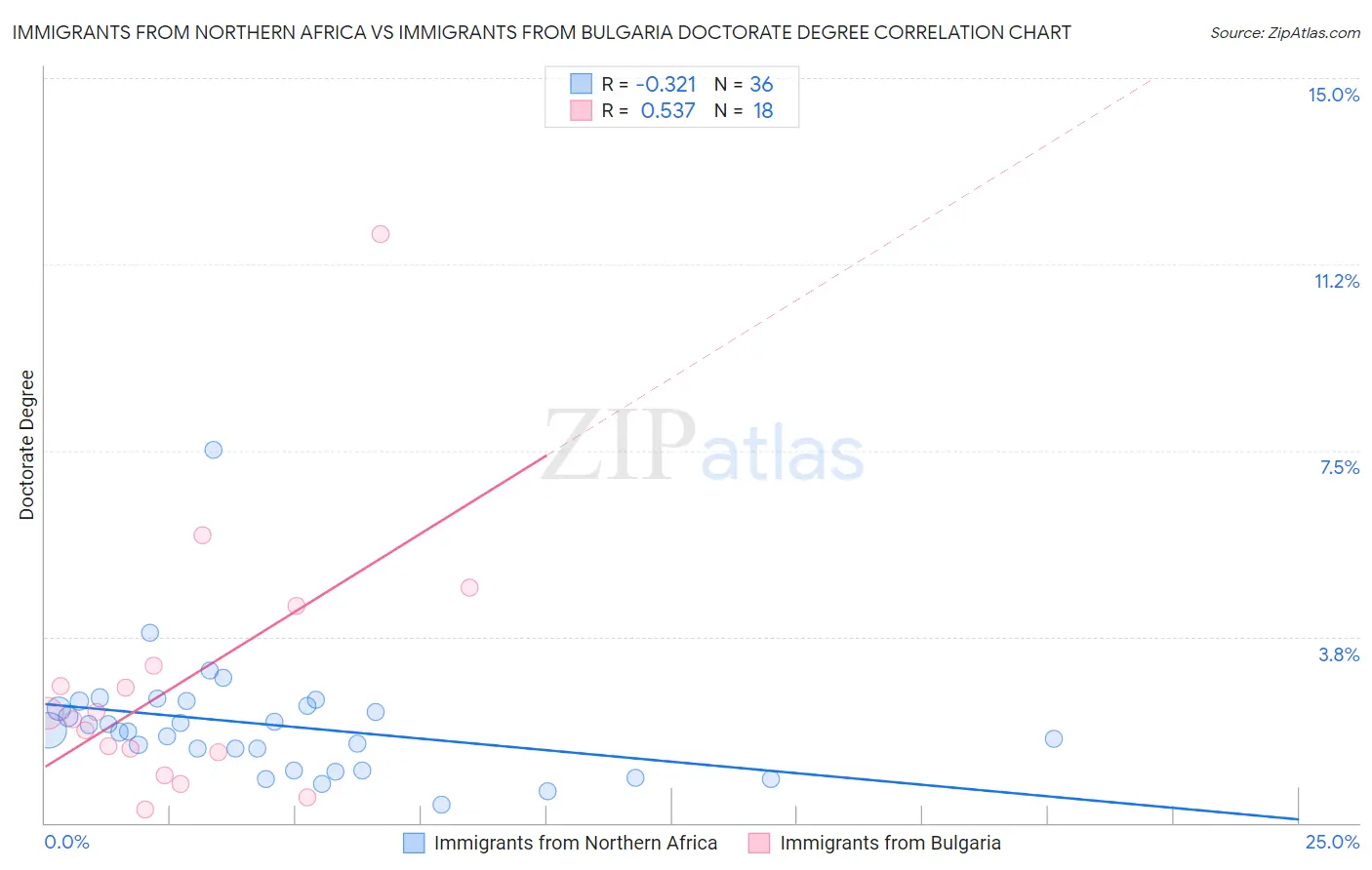 Immigrants from Northern Africa vs Immigrants from Bulgaria Doctorate Degree