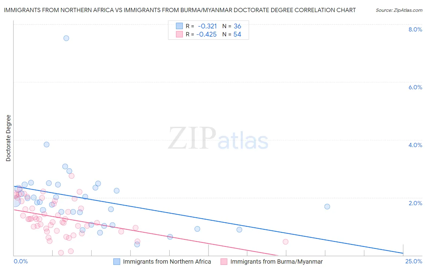 Immigrants from Northern Africa vs Immigrants from Burma/Myanmar Doctorate Degree