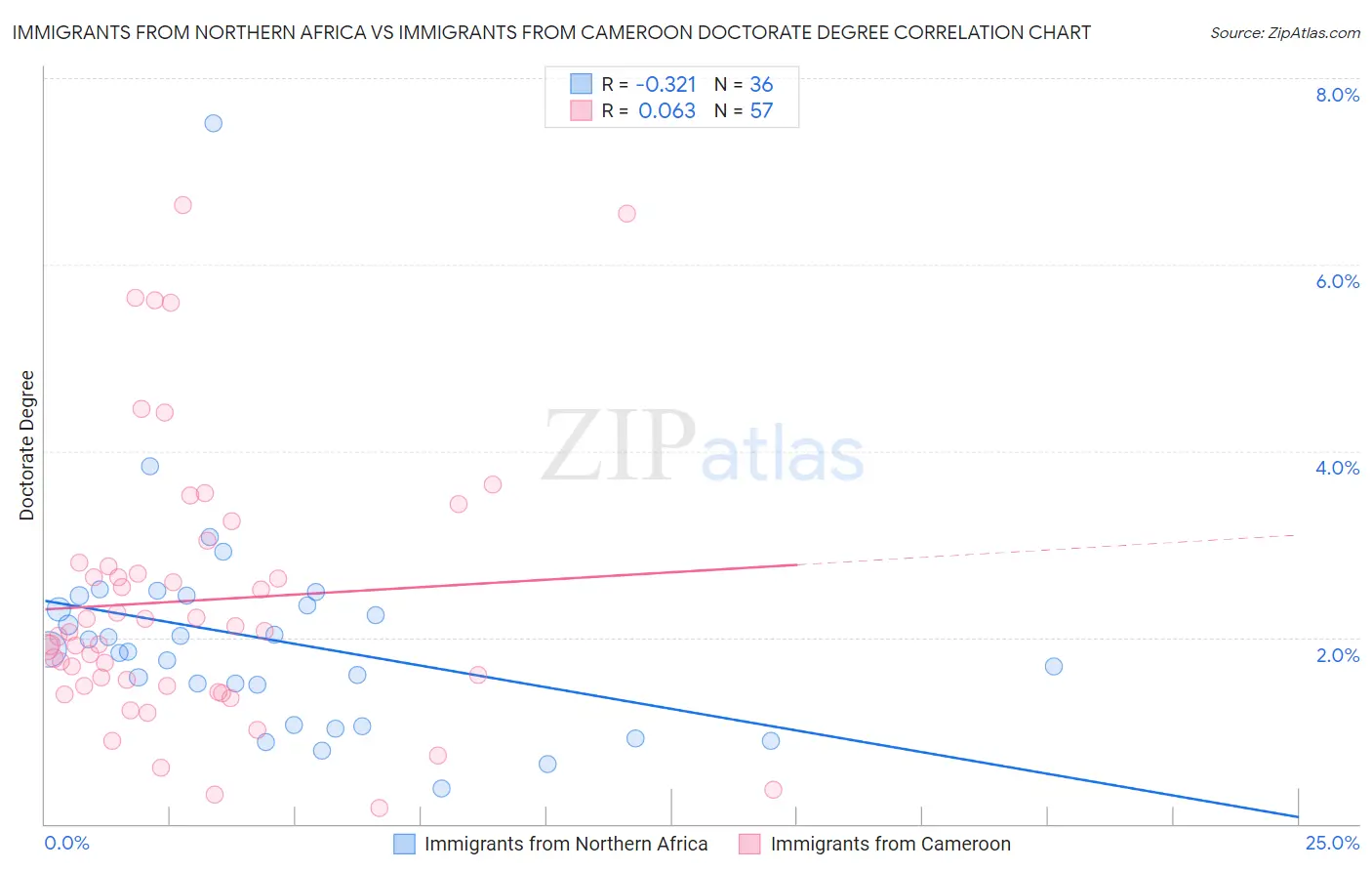 Immigrants from Northern Africa vs Immigrants from Cameroon Doctorate Degree