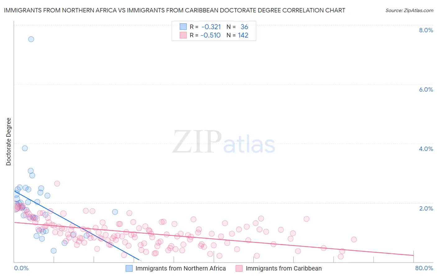 Immigrants from Northern Africa vs Immigrants from Caribbean Doctorate Degree