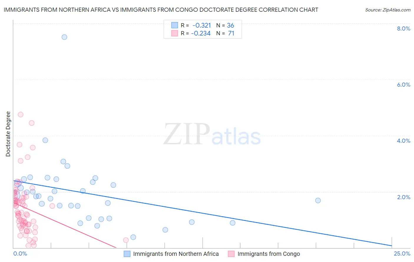 Immigrants from Northern Africa vs Immigrants from Congo Doctorate Degree