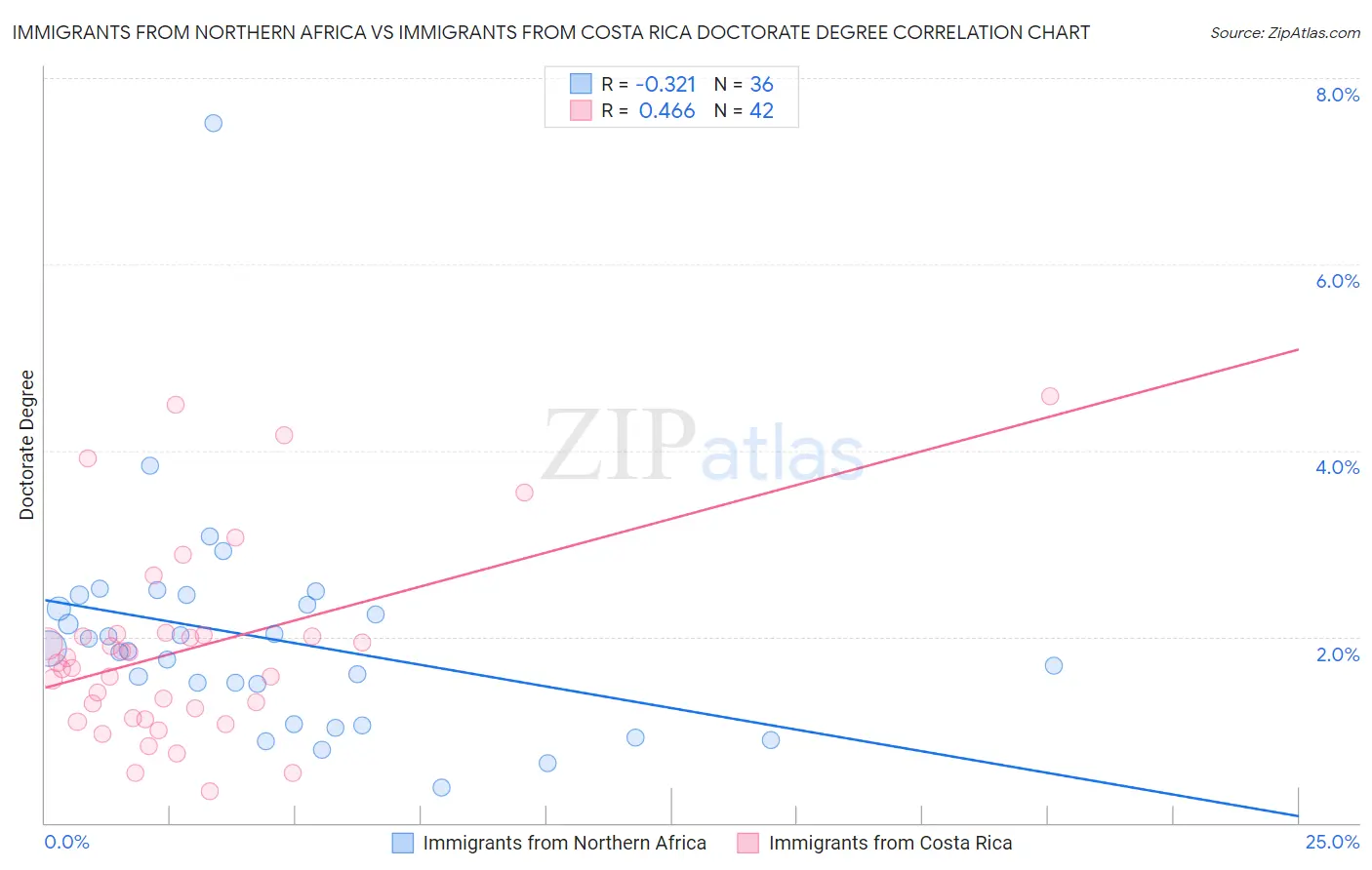 Immigrants from Northern Africa vs Immigrants from Costa Rica Doctorate Degree