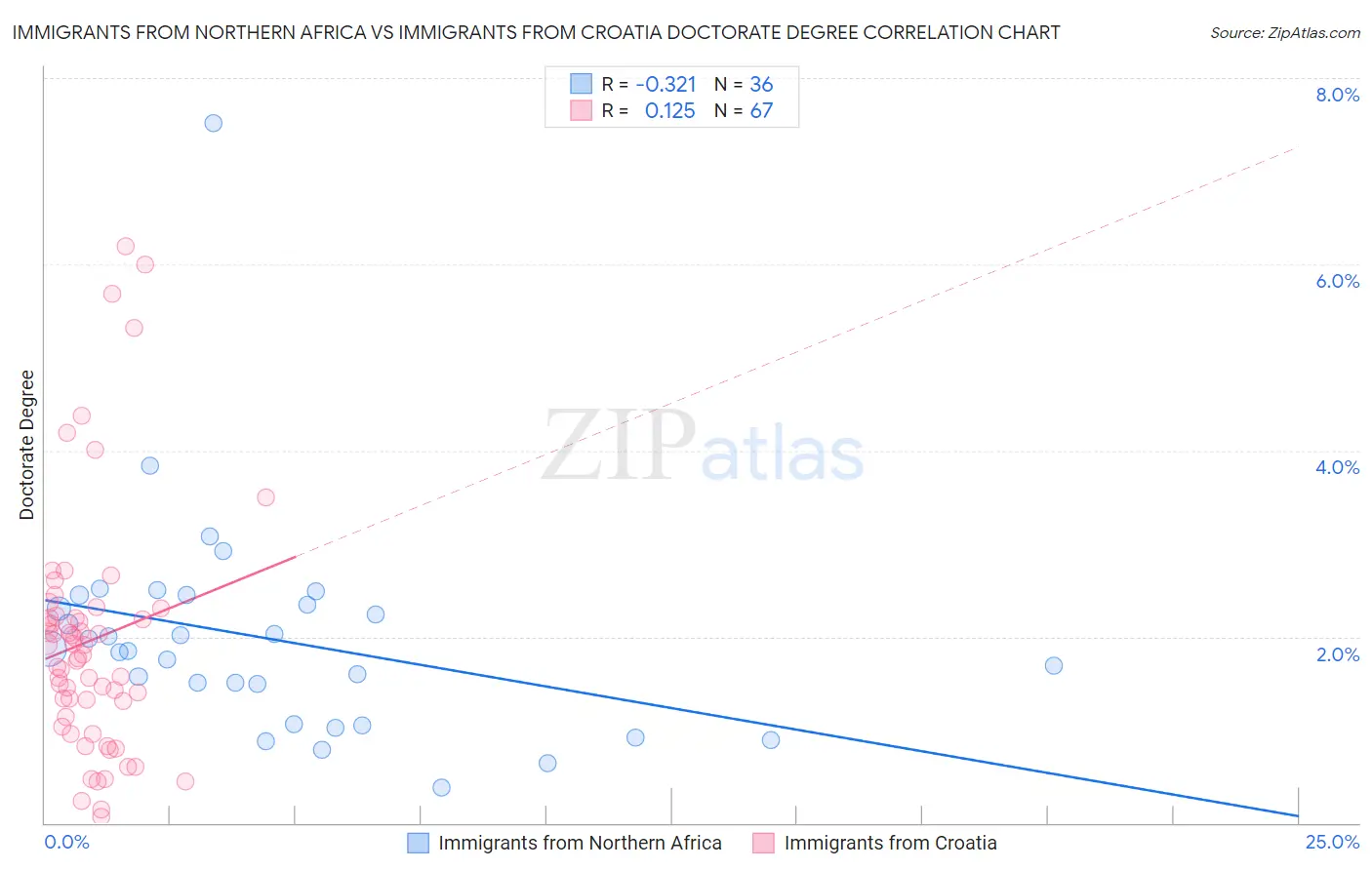 Immigrants from Northern Africa vs Immigrants from Croatia Doctorate Degree